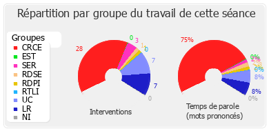 Répartition par groupe du travail de cette séance