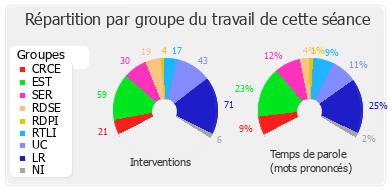 Répartition par groupe du travail de cette séance