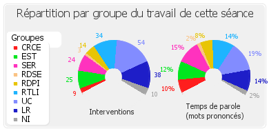 Répartition par groupe du travail de cette séance