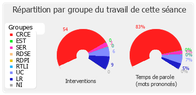 Répartition par groupe du travail de cette séance