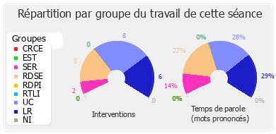 Répartition par groupe du travail de cette séance