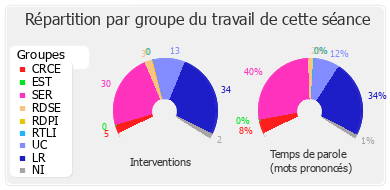 Répartition par groupe du travail de cette séance