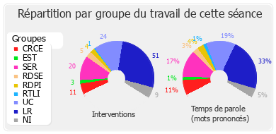 Répartition par groupe du travail de cette séance