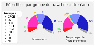 Répartition par groupe du travail de cette séance