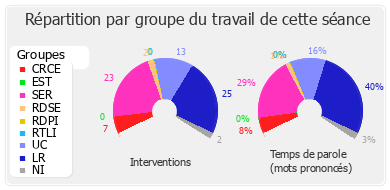 Répartition par groupe du travail de cette séance