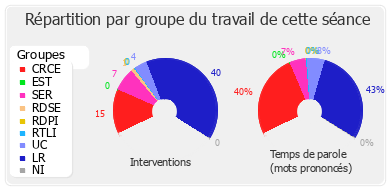 Répartition par groupe du travail de cette séance