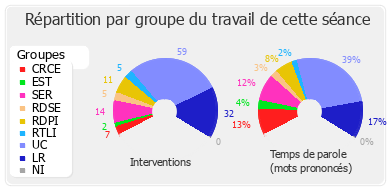 Répartition par groupe du travail de cette séance