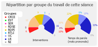 Répartition par groupe du travail de cette séance