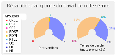 Répartition par groupe du travail de cette séance