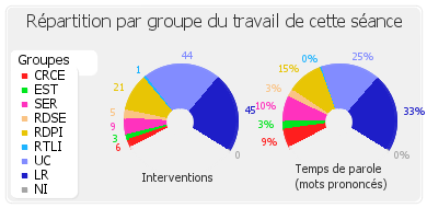 Répartition par groupe du travail de cette séance