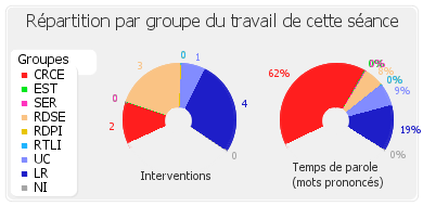 Répartition par groupe du travail de cette séance