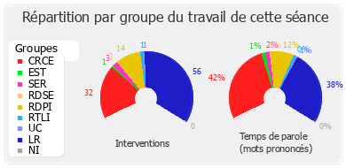 Répartition par groupe du travail de cette séance