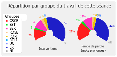 Répartition par groupe du travail de cette séance