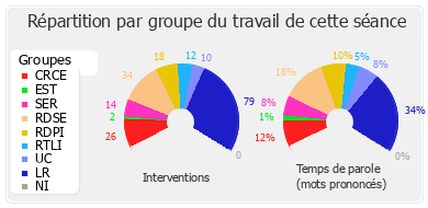 Répartition par groupe du travail de cette séance