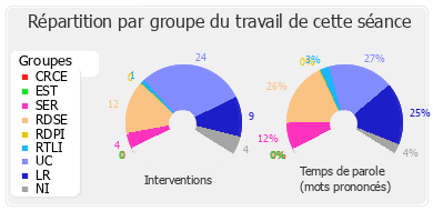 Répartition par groupe du travail de cette séance