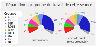 Répartition par groupe du travail de cette séance