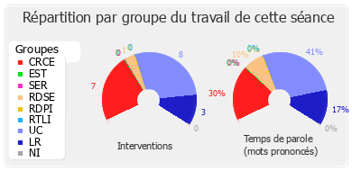 Répartition par groupe du travail de cette séance