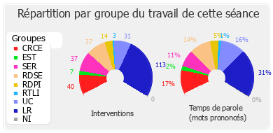 Répartition par groupe du travail de cette séance