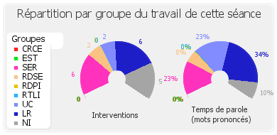 Répartition par groupe du travail de cette séance