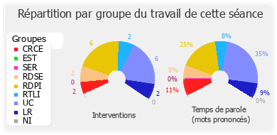 Répartition par groupe du travail de cette séance