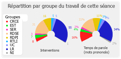 Répartition par groupe du travail de cette séance