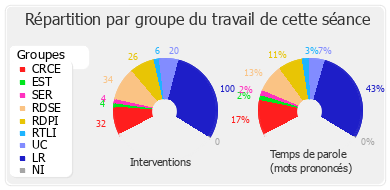 Répartition par groupe du travail de cette séance