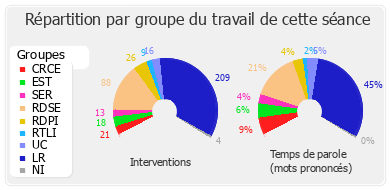 Répartition par groupe du travail de cette séance