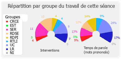 Répartition par groupe du travail de cette séance