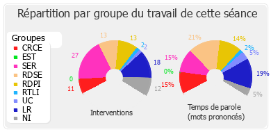 Répartition par groupe du travail de cette séance