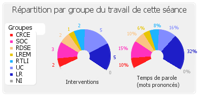 Répartition par groupe du travail de cette séance