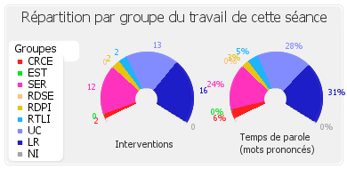 Répartition par groupe du travail de cette séance