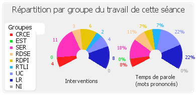 Répartition par groupe du travail de cette séance