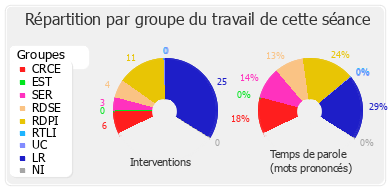 Répartition par groupe du travail de cette séance