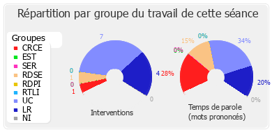 Répartition par groupe du travail de cette séance