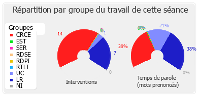 Répartition par groupe du travail de cette séance