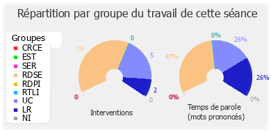 Répartition par groupe du travail de cette séance