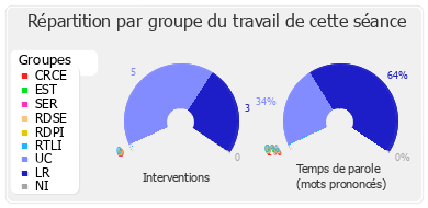 Répartition par groupe du travail de cette séance