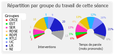 Répartition par groupe du travail de cette séance