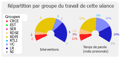 Répartition par groupe du travail de cette séance