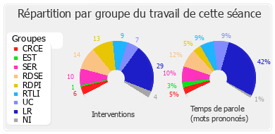 Répartition par groupe du travail de cette séance