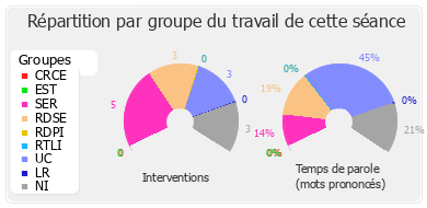 Répartition par groupe du travail de cette séance