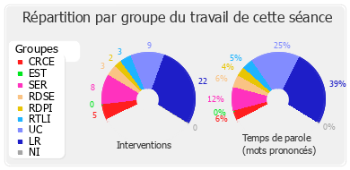 Répartition par groupe du travail de cette séance