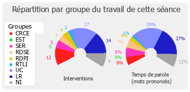 Répartition par groupe du travail de cette séance