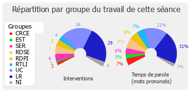 Répartition par groupe du travail de cette séance