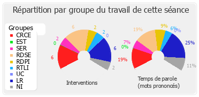 Répartition par groupe du travail de cette séance