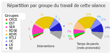 Répartition par groupe du travail de cette séance