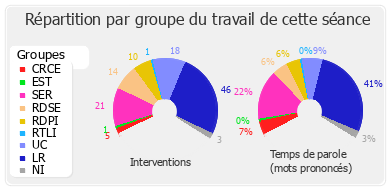 Répartition par groupe du travail de cette séance