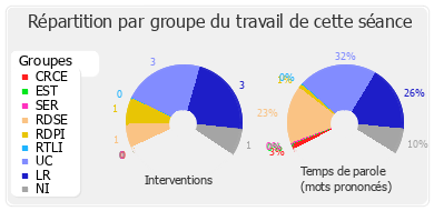 Répartition par groupe du travail de cette séance