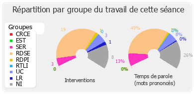 Répartition par groupe du travail de cette séance