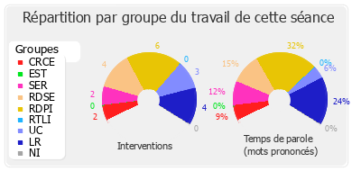 Répartition par groupe du travail de cette séance